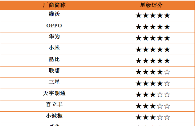 IHS Markit 曝光2018年手机ODM产业 vivo 为何没有一家 ODM 供应商？